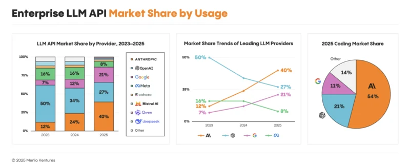 13 enterprise llm api market share scaled Menlo Ventures - 와우테일