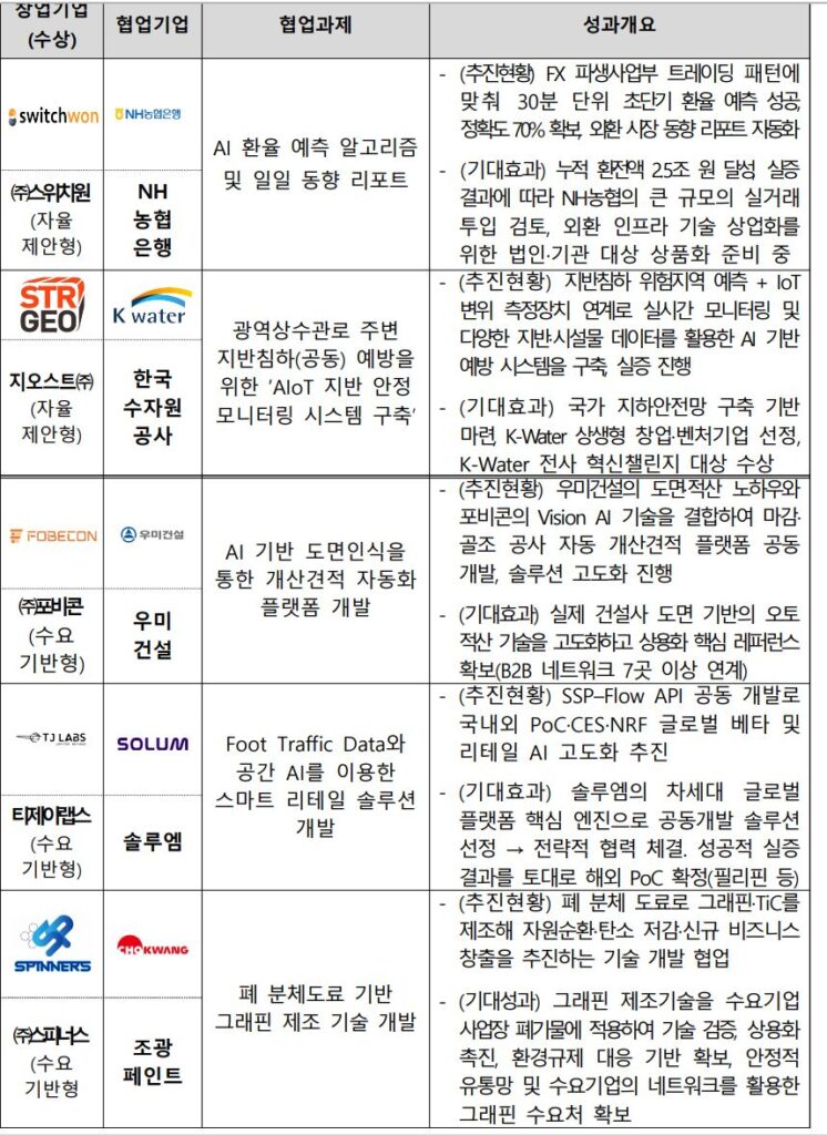 앰버로드 등 9개사, 대-스타 오픈이노베이션 우수기업 선정 2 2 1 - 와우테일