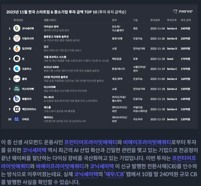 11월 韓 스타트업 투자 건수 103건, 초기투자 비중 80.6%로 상승 2 2 - 와우테일