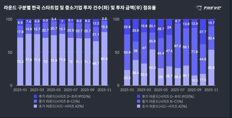 11월 韓 스타트업 투자 건수 103건, 초기투자 비중 80.6%로 상승 3 4 - 와우테일