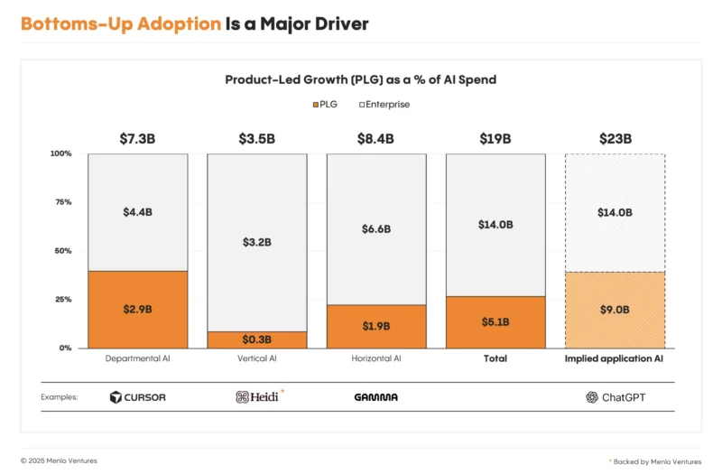 4 plg ai adoption scaled Menlo Ventures - 와우테일