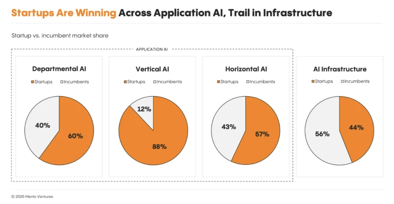 6 startups winning application ai scaled Menlo Ventures - 와우테일