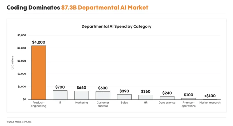 7 departmental ai spend by category scaled Menlo Ventures - 와우테일