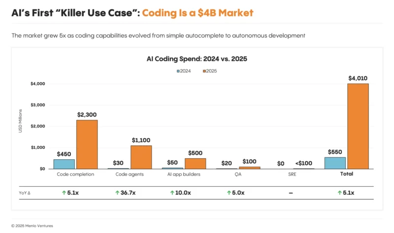 8 ai coding spend scaled Menlo Ventures - 와우테일
