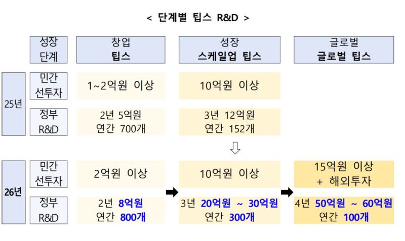 중기부, 팁스 R&D 8억-스케일업 30억 ‘상향’...글로벌 팁스 R&D 신설 1 MSS TIPS - 와우테일