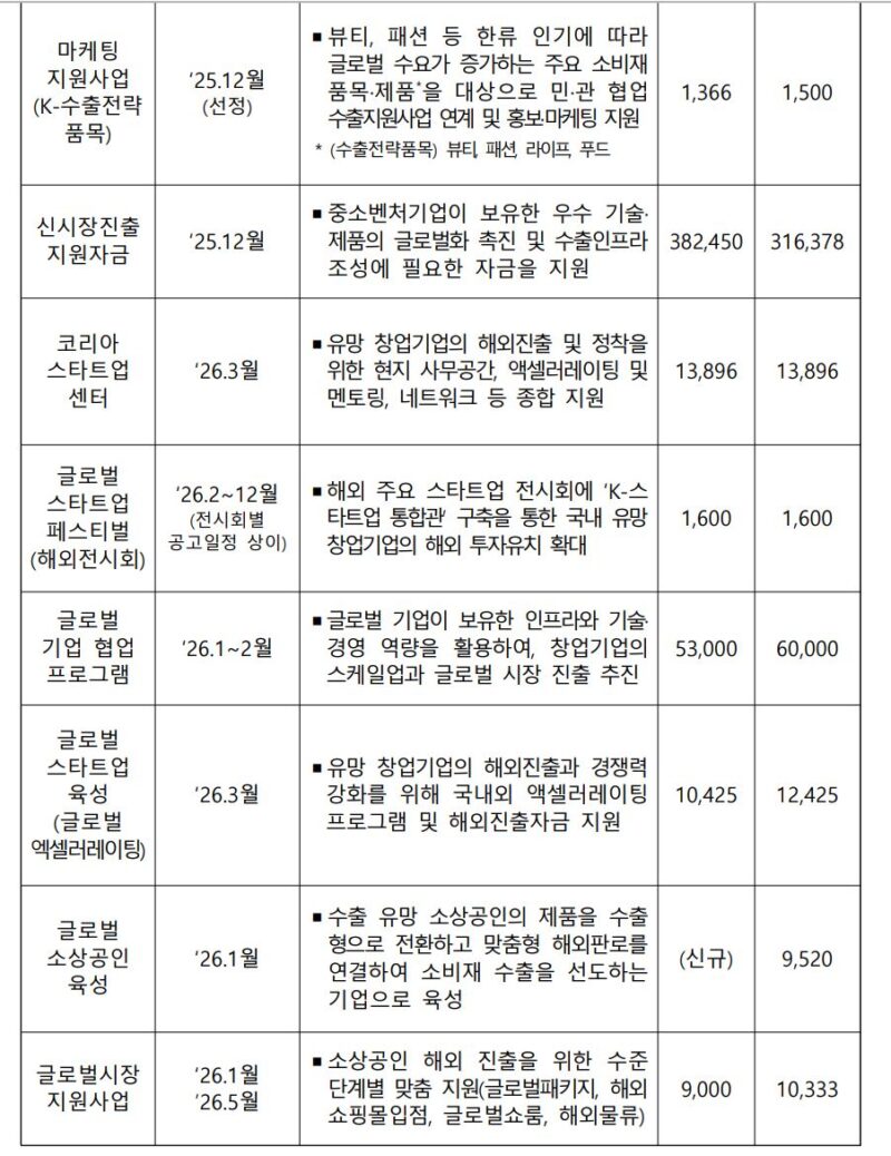 중기부, 26년 수출지원에 6,867억 투입….스타트업 글로벌 진출 지원 확대 2 MSS1 1 - 와우테일