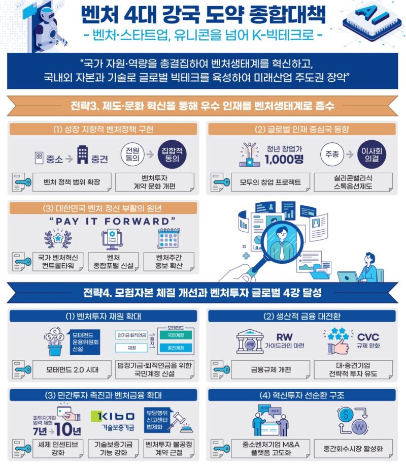 정부, 유니콘 50개-AI·딥테크 1만개 육성...年 40조 벤처투자 목표 1 MSS1 3 - 와우테일