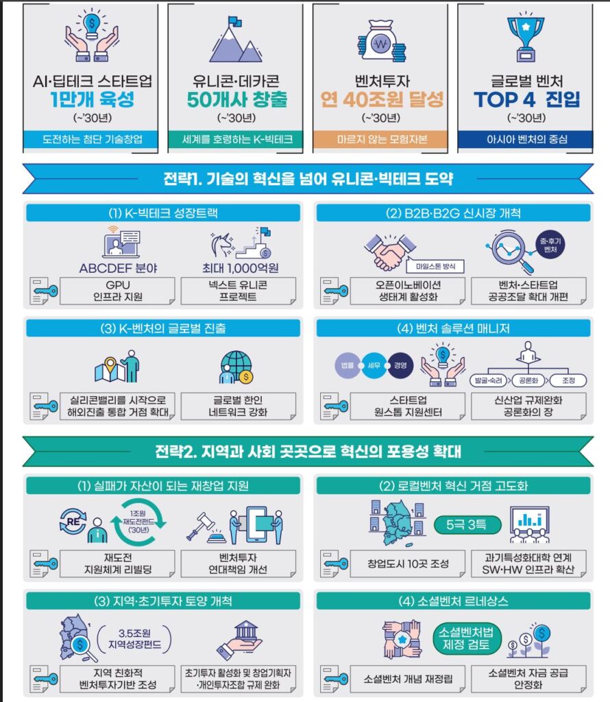 정부, 유니콘 50개-AI·딥테크 1만개 육성...年 40조 벤처투자 목표 2 MSS2 1 - 와우테일