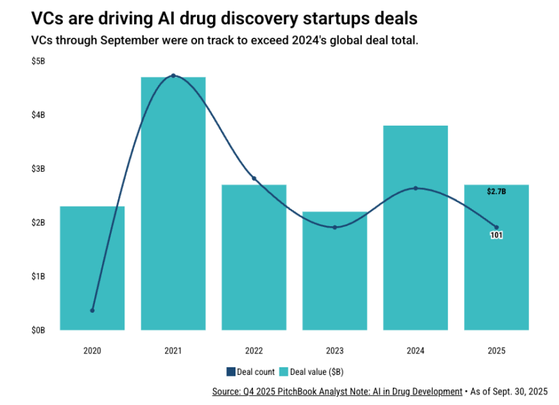 VCs are driving AI Drug discovery startups deals - 와우테일