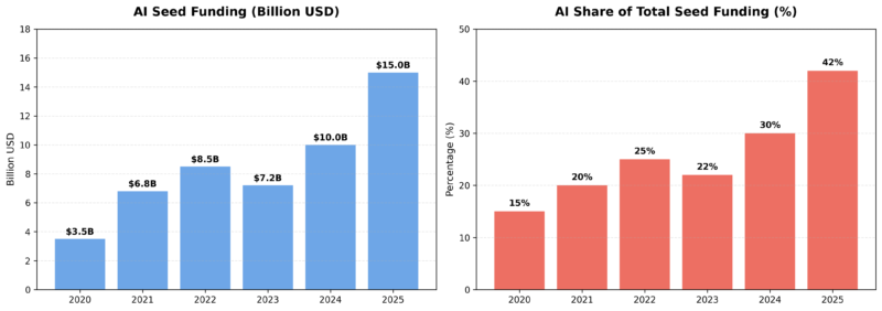 ai seed funding trends - 와우테일