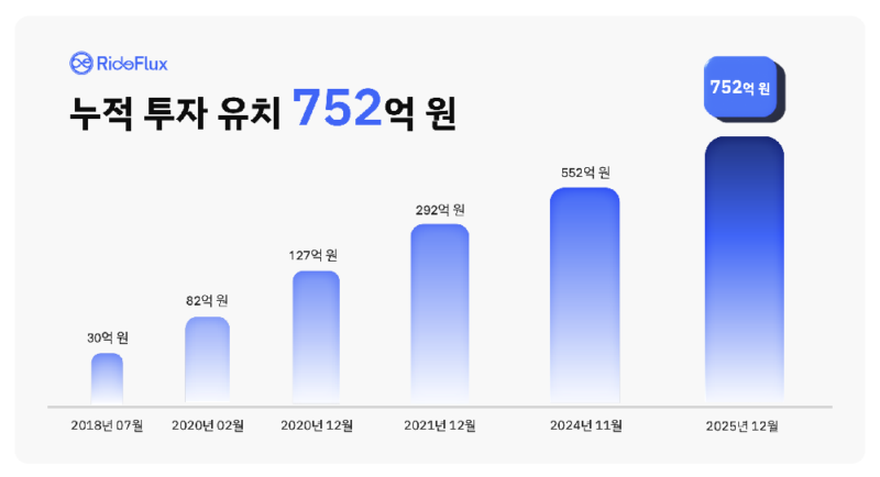 라이드플럭스, 200억원 프리 IPO 先투자 유치…추가 투자 논의 중 1 rideflux %EC%9E%90%EC%9C%A8%EC%A3%BC%ED%96%89 %EC%B0%A8%EB%9F%89 1 - 와우테일