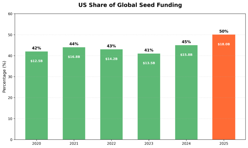 us seed funding share - 와우테일