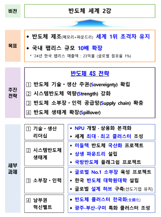 반도체 2강 도약 방안 - 와우테일