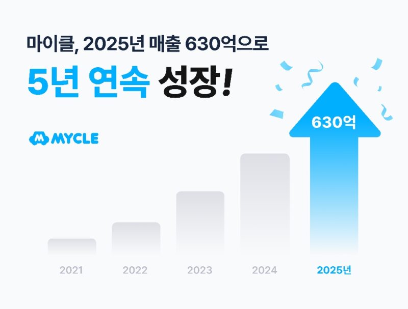 %EB%B3%B4%EB%8F%84%EC%9E%90%EB%A3%8C%EB%A7%88%EC%9D%B4%ED%81%B4 %EC%B0%A8%EB%9F%89%EA%B4%80%EB%A6%AC %EC%95%B1 %EB%A7%88%EC%9D%B4%ED%81%B4 2025%EB%85%84 %EC%97%B0%EB%A7%A4%EC%B6%9C 630%EC%96%B5 %EB%8F%8C%ED%8C%8C - 와우테일