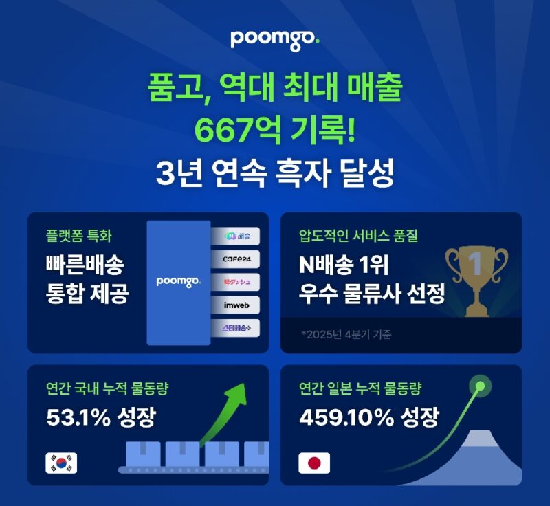 %EC%9D%B4%EB%AF%B8%EC%A7%80 %E2%80%98%ED%92%88%EA%B3%A0 %EC%9A%B4%EC%98%81%EC%82%AC %EB%91%90%ED%95%B8%EC%A6%88 2025%EB%85%84 %EB%A7%A4%EC%B6%9C 667%EC%96%B5 %EC%9B%90%E2%88%993%EB%85%84 %EC%97%B0%EC%86%8D %ED%9D%91%EC%9E%90 %EB%8B%AC%EC%84%B1 - 와우테일