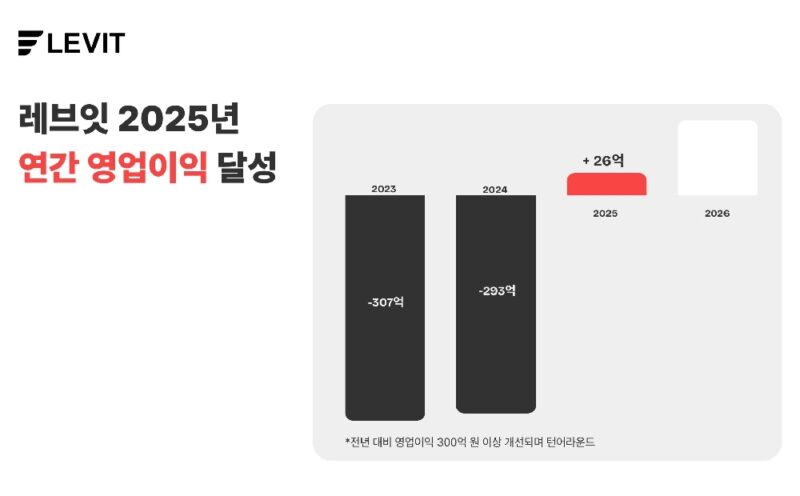 레브잇, 25년 영업이익 26억원 기록하며 흑자 전환 1 LEVUT - 와우테일
