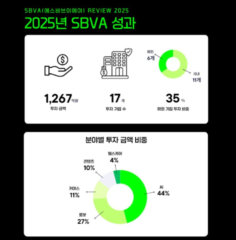 SBVA, 25년 17개사에 1,267억원 투자…AUM 2.9조원 1 SBVA - 와우테일