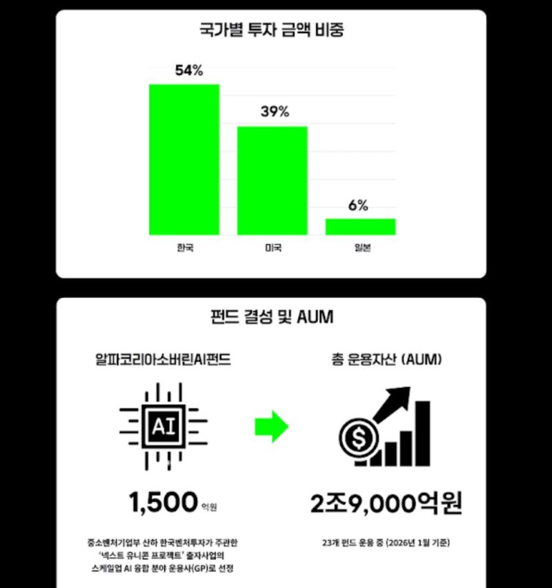 SBVA, 25년 17개사에 1,267억원 투자…AUM 2.9조원 2 SBVA1 - 와우테일