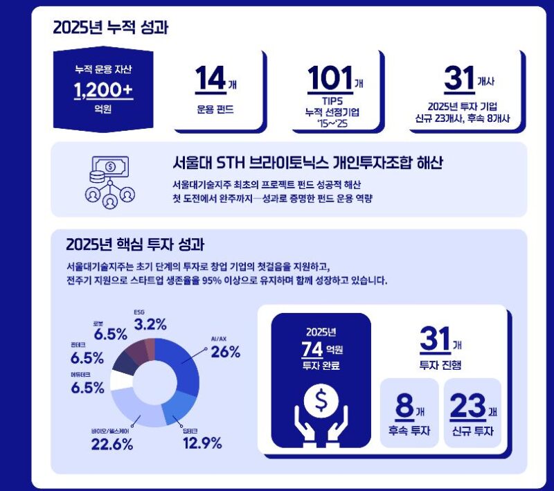 서울대기술지주, 25년 31개 기업에 74억원 투자 1 SNU - 와우테일