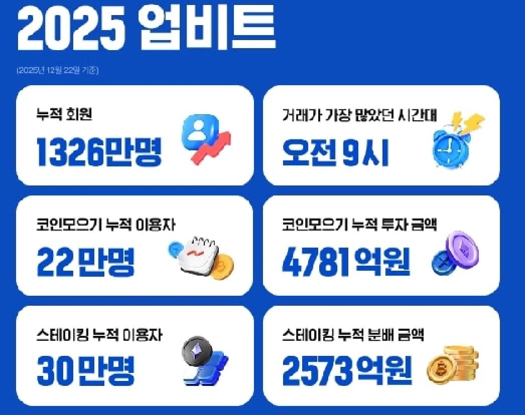 업비트, 누적 가입자 1300만 돌파…이용자 44%는 2030 - 와우테일