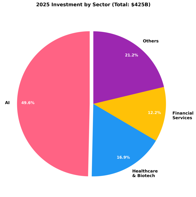 chart2 sector distribution - 와우테일