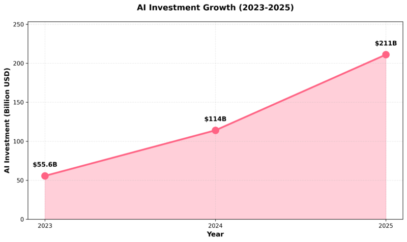 chart3 ai growth - 와우테일