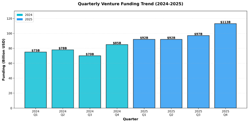 chart4 quarterly funding - 와우테일