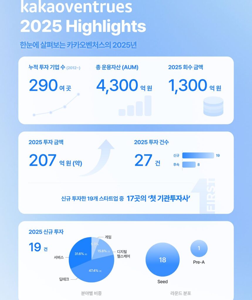 kakaoventures1 - 와우테일