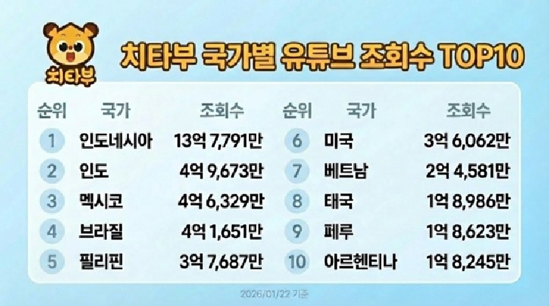 macovill마코빌이 치타부 국가별 유튜브 채널 조회수 자료를 공개했다 ⓒ 마코빌 3 - 와우테일
