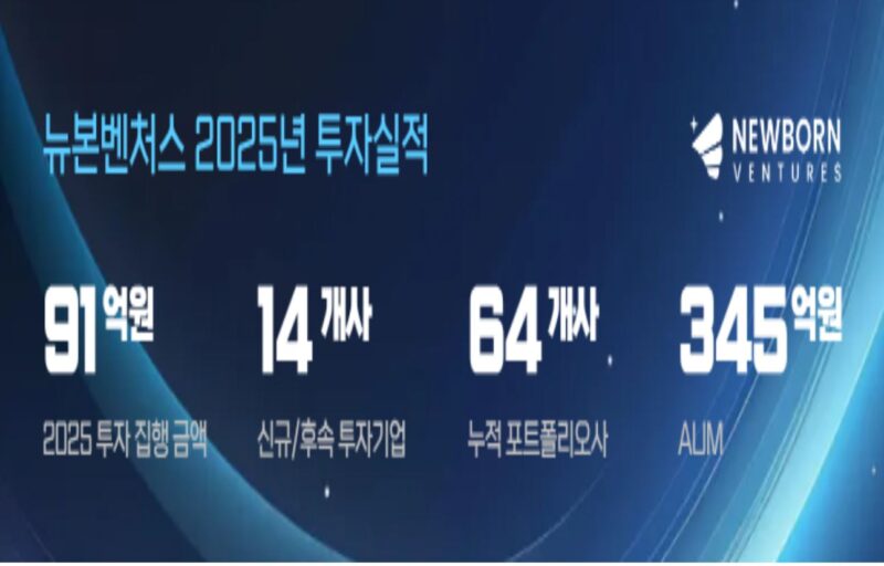 뉴본벤처스, 25년 14건 투자 집행…운용자산 345억 기록 1 newborn - 와우테일