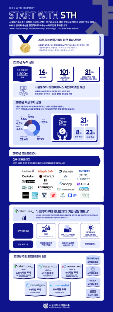 서울대기술지주, 25년 31개 기업에 74억원 투자 2 unnamed - 와우테일