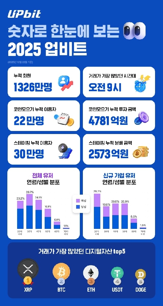 업비트, 누적 가입자 1300만 돌파…이용자 44%는 2030 2 사진자료 업비트 2025년 이용자 현황 - 와우테일