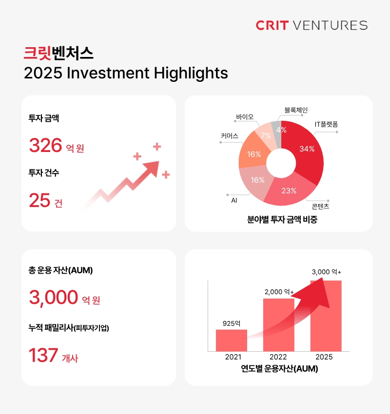 이미지 2025년 크릿벤처스 실적 - 와우테일