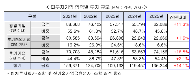2025년 벤처투자 13.6조원, 전년대비 14% 증가…유니콘기업 27개로 확대 6 2025 Venture Investment Stats 업력별 - 와우테일