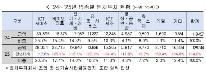 2025년 벤처투자 13.6조원, 전년대비 14% 증가…유니콘기업 27개로 확대 5 2025 Venture Investment Stats 업종별 투자 - 와우테일