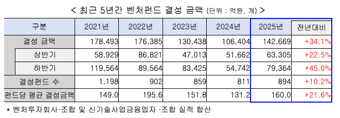 2025년 벤처투자 13.6조원, 전년대비 14% 증가…유니콘기업 27개로 확대 2 2025 Venture Investment Stats 펀드 결성 - 와우테일