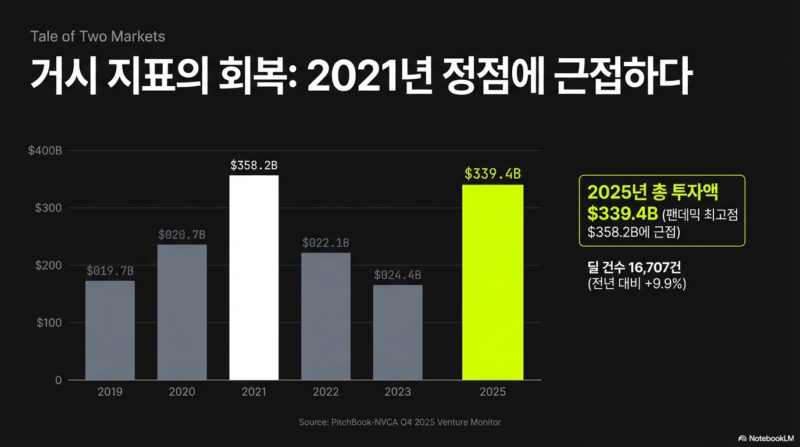 AI가 삼킨 벤처 시장…2025년 미국 VC 투자, 사상 두 번째 최고치 1 2025 Venture Monitor Deal Values - 와우테일
