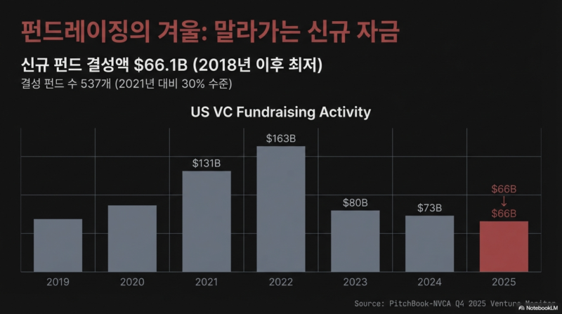 AI가 삼킨 벤처 시장…2025년 미국 VC 투자, 사상 두 번째 최고치 2 2025 Venture Monitor fundraising - 와우테일