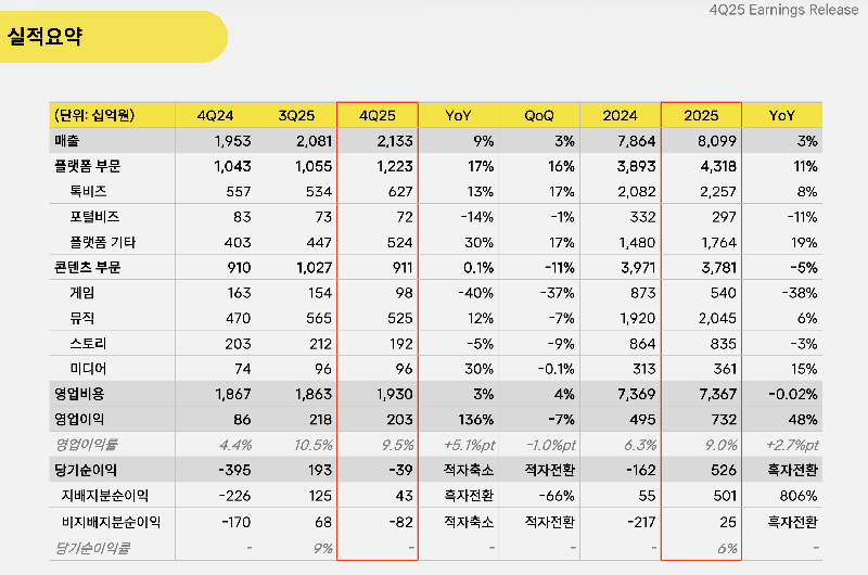26.02.12 카카오 보도사진 2025년 4분기 실적 요약 - 와우테일