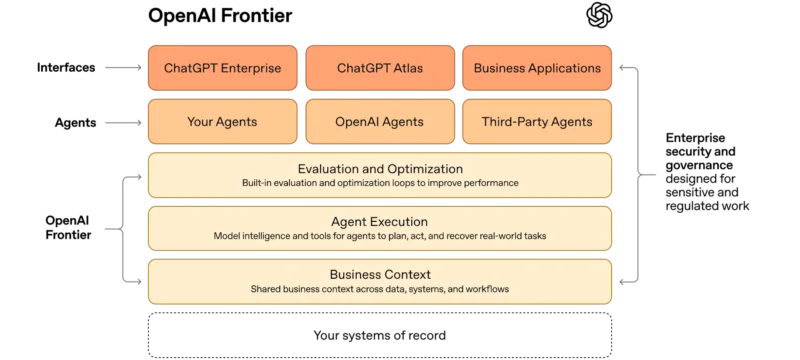 OpenAI Frontier - 와우테일