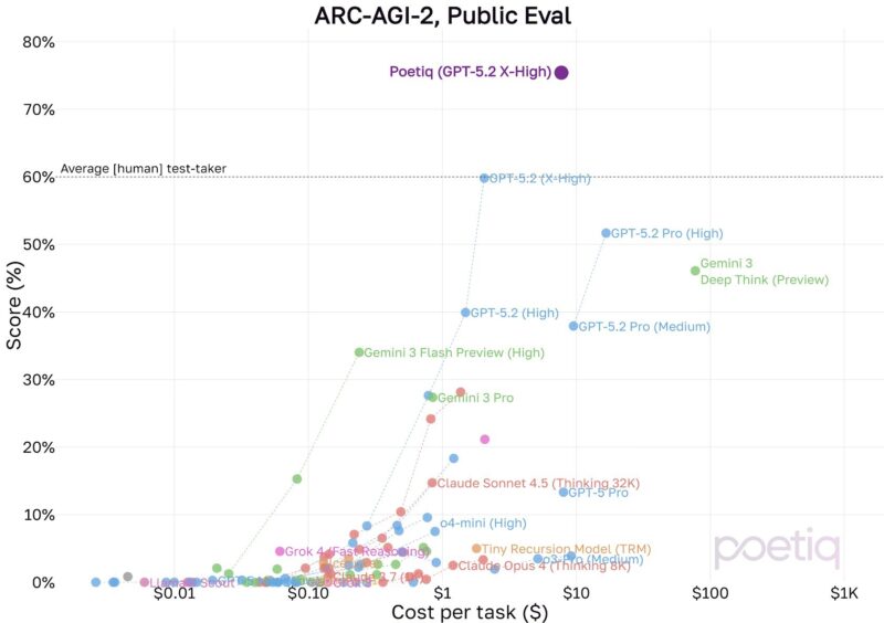 Poetiq results on ARC AGI 2 Public Evaluation Set - 와우테일