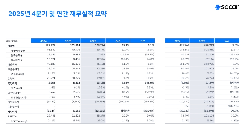 쏘카, 25년 영업익 232억원…6분기 연속 흑자 달성 1 SOCAR - 와우테일