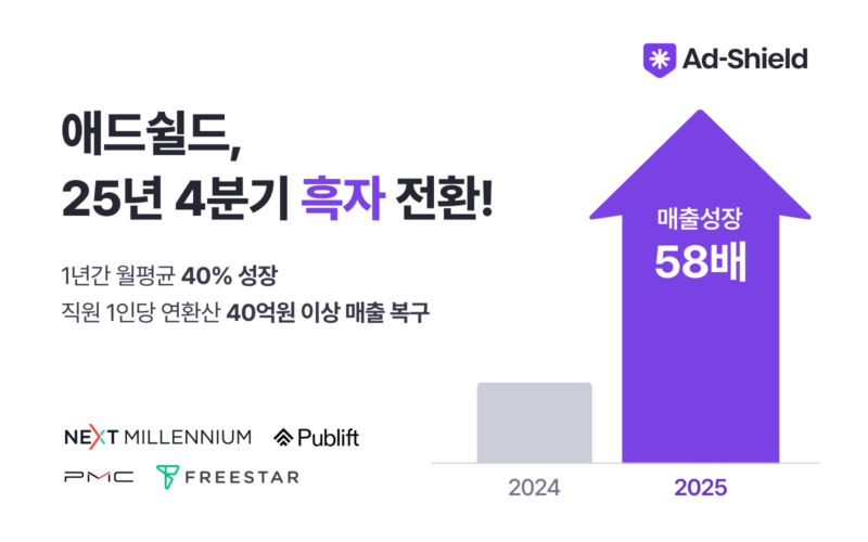 애드쉴드, 글로벌 매출 58배 성장…美 진출 2년만에 첫 흑자 전환 1 adshield - 와우테일