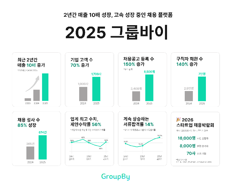 groupby - 와우테일