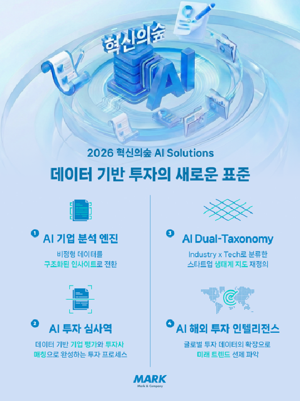 마크앤컴퍼니 '혁신의숲', AI 데이터 분석 기능 강화…투자 혁신 1 보도자료 혁신의숲 AI 이미지 - 와우테일