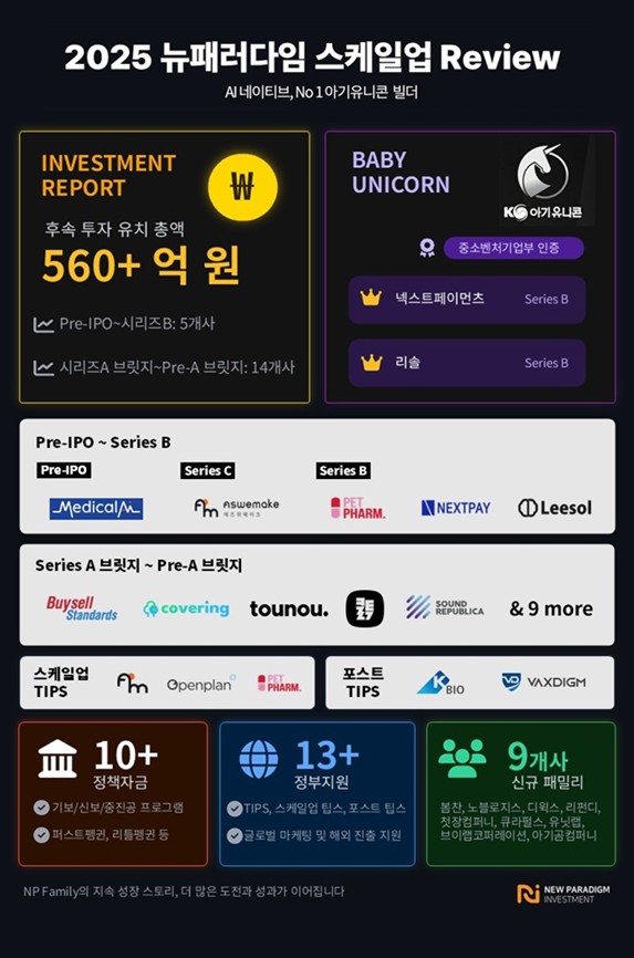 뉴패러다임, 25년 투자사 560억 후속투자 유치 “올해 100억원 투자 집행” 1 사진1 뉴패러다임인베스트먼트 2025년 성과 결산 사진제공뉴패러다임 1 - 와우테일
