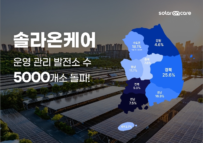 에이치에너지 ‘솔라온케어’, 누적 운영·관리 발전소 5천개 돌파 1 사진자료 솔라온케어 2025년 연간 누적 운영·관리 발전소 수 5000개소 돌파 - 와우테일