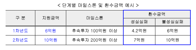 유니콘브릿지 단계별 마일스톤 및 환수금액 - 와우테일