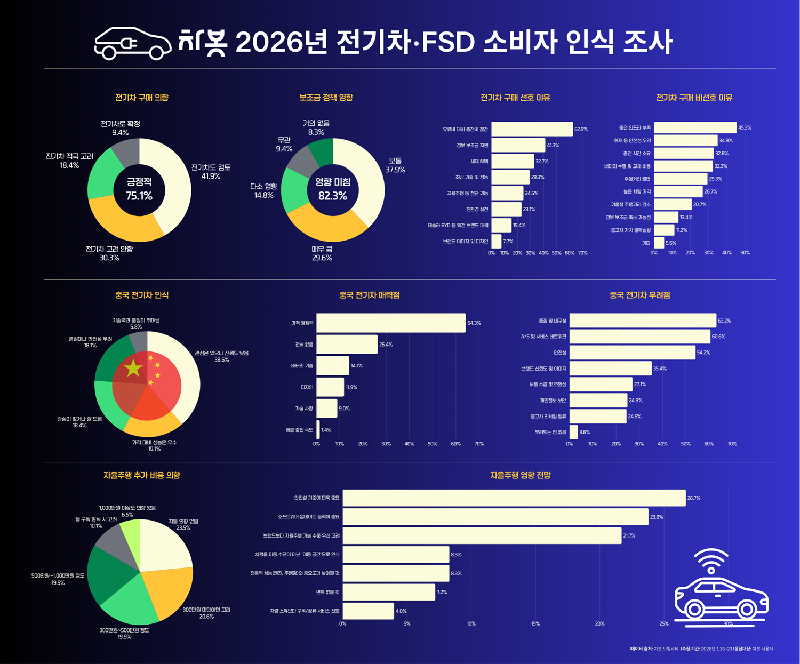 이미지2026년 전기차·FSD 소비자 인식 조사 - 와우테일