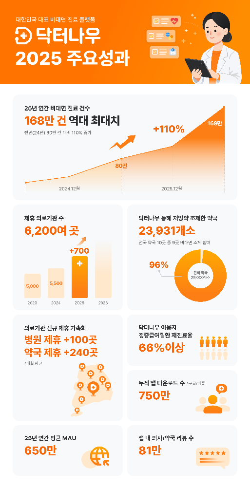 인포그래픽 닥터나우 25년 연간 진료건수 168만 건 기록 역대 최대 - 와우테일